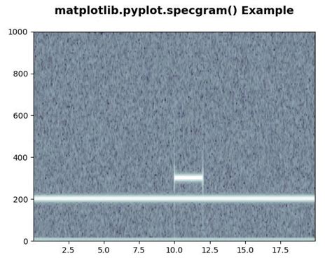 Matplotlib Pyplot Specgram Em Python Acervo Lima