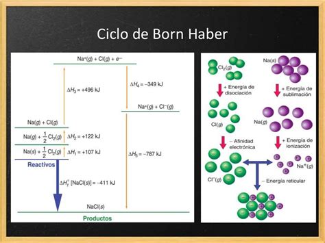 Química2 bach 6.7 ciclo de born haber