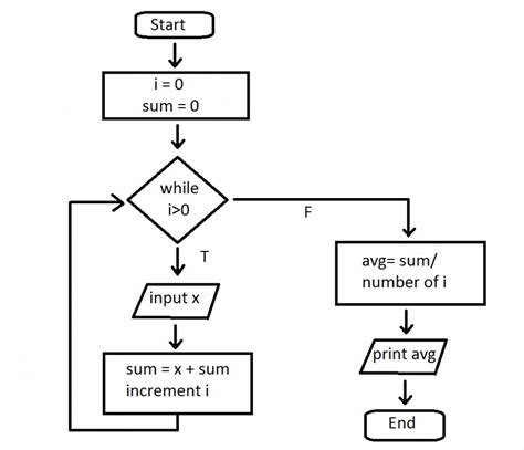 Pseudocode Or Flowchart For Code To Move Between Rooms Pixmob