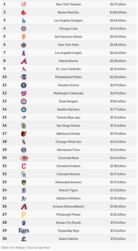 Professional Sports Teams Continue To Increase In Value