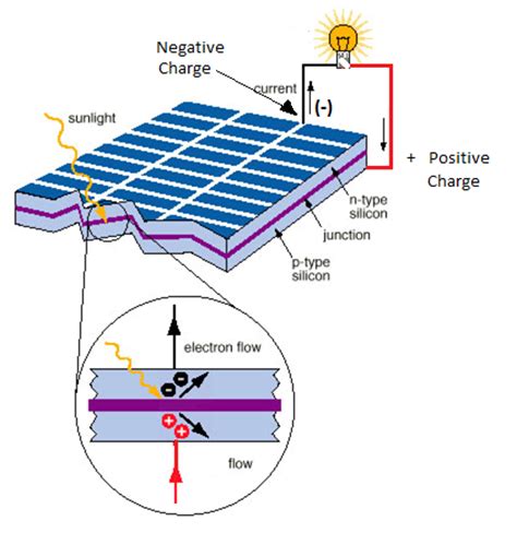 Labview/matlab based simulator for grid. Renewable Solar Energy: Solar Photovoltaic Panel Construction