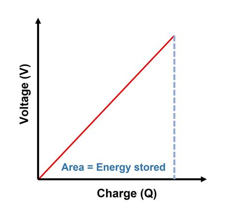 Energy Stored In A Capacitor Formula And Derivation Whats Insight