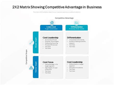 2x2 Matrix Showing Competitive Advantage In Business Powerpoint Slide