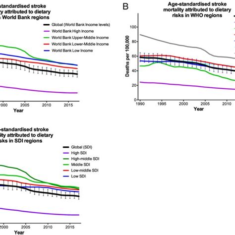 Pdf Socioeconomic Status And Stroke Incidence Prevalence Mortality