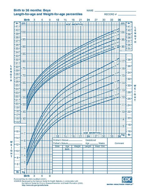 Filecdc Growth Chart Boys Birth To 36 Mths Cj41c017pdf Wikimedia