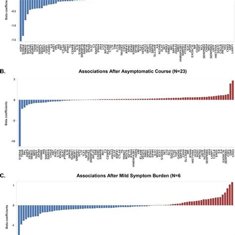 Sex Associations With Autoantibody Activation By Symptoms Burden In