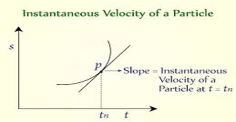 Instantaneous Velocity Related to Motion - QS Study