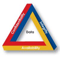 A common quick strategy for making judgments about the likelihood of occurrence. CIA Triad - The Three Principles of Information Security ...