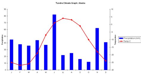 Tundra Climate Graph Flickr Photo Sharing