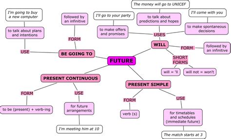 Look at what we did in today's lesson and we'll have a quick. how to use "Going to" - estri & maestri