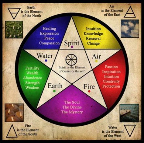 5 Elements From Tcm Fire Water Airwood Earth Metalspiritether A