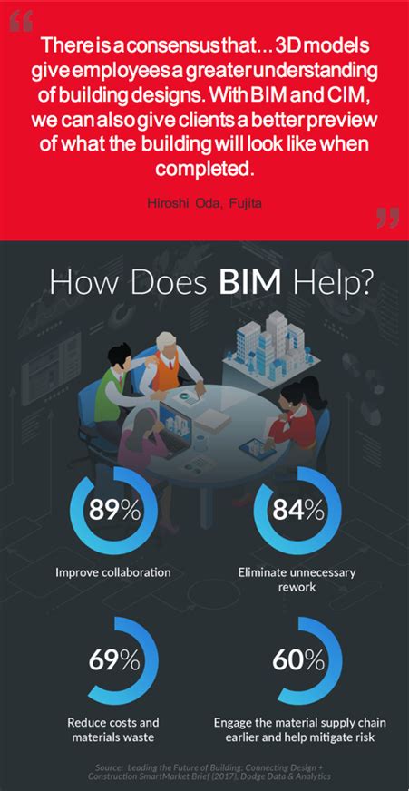 Architecture Engineering And Construction Driving Efﬁciency And Cost