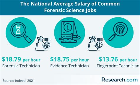 Best Forensic Science Degree Guide 2022 Costs Requirements And Job
