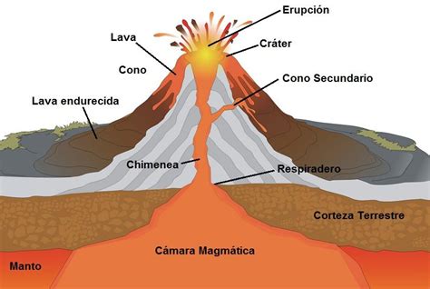 Volcanes Porqué Existen Cómo Se Forman Partes Y Tipos Maquetas De