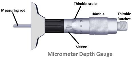 Micrometer 5 Types Of Micrometer Screw Gauge Pictures Pdf