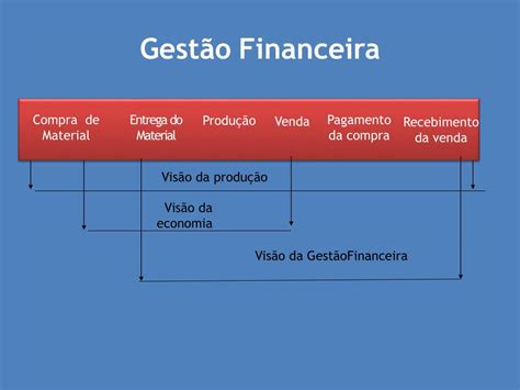 Ppt Gestão Financeira Powerpoint Presentation Free Download Id3738102