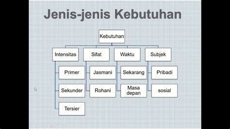 Pertemuan Ke Ips Grade Semester Kelangkaan Dan Kebutuhan Manusia