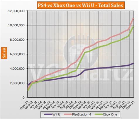 Ps4 Vs Xbox One Vs Wii U Us Lifetime Sales November 2015 Update Vgchartz