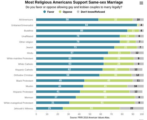 Number Of Christians Against Biblical View Of Same Sex “marriage