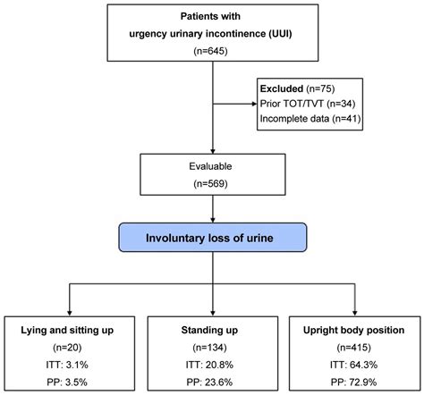 Evidence Of Common Pathophysiology Between Stress And Urgency Urinary