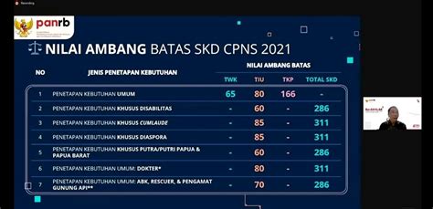 Nilai Ambang Batas Tes Cpns 2021 Semua Formasi Lengkap Dengan Bocoran