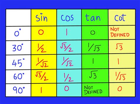 Cara Menghafalkan Tabel Trigonometri 5 Langkah Dengan Gambar