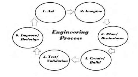 Engineering Process Flowchart Download Scientific Diagram