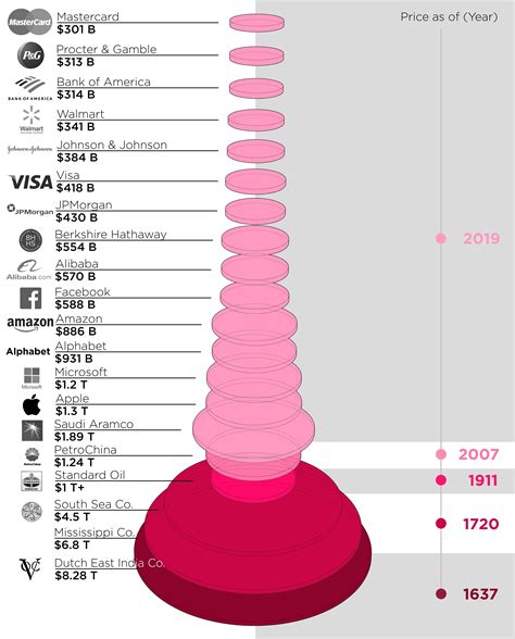 Visualizing Top 20 Most Valuable Companies Of All Time