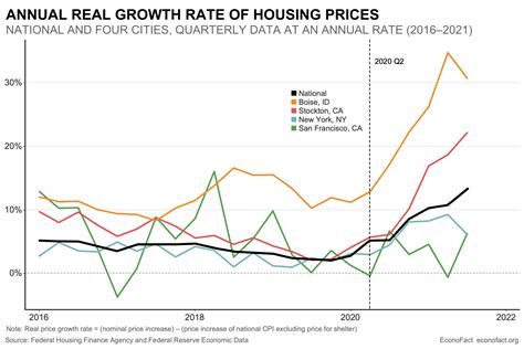 Housing Market 2022