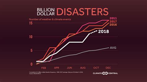 Billion Dollar Disasters Of 2018 Climate Matters