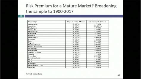 Session 5 Equity Risk Premiums Country Risk And Implied Premiums