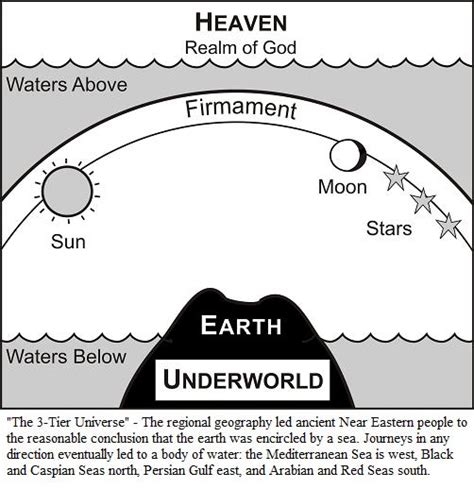 Jun 19, 2019 · the definition of the firmament can be essentially summarized as the arch or vault over the earth and sky that separates the earthly realm from what is beyond. Bet-ilim: Canaanite Blog: Worldview of the Ancients