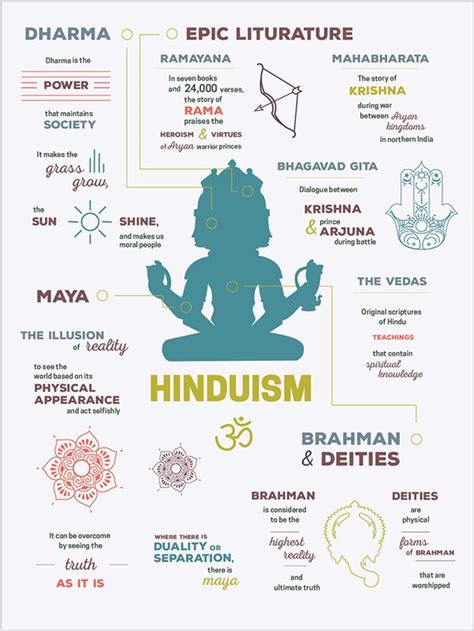 Hinduism Infographic Hinduism Hindu Deities Hindu Philosophy