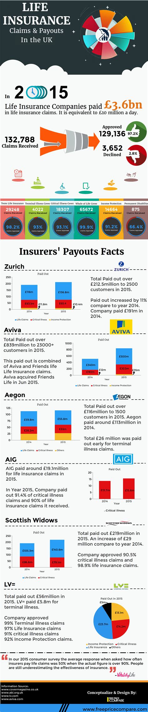 Life insurance claim forms & faqs. Life Insurance Claims & Payouts in the UK-Infographic-Free Price Compare