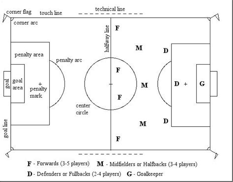 Image Detail For The Soccer Field And The Player Positions Soccer