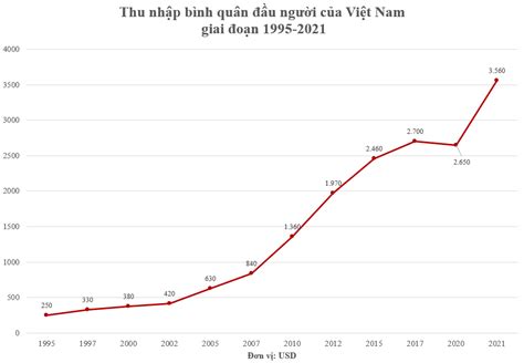 Thu nhập bình quân của Việt Nam hiện thay đổi ra sao