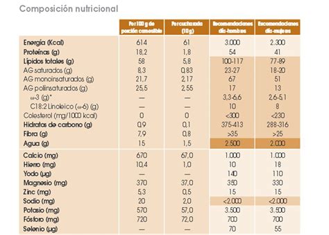Por otro lado, para contar calorías las calorías de un plato o alimento hay que tener en cuenta los gramos y la proporción de carbohidratos, proteínas y grasas que tenga el contenido calórico de los alimentos puede ser determinado de forma exacta mediante un análisis de laboratorio de alto costo. ¿Cómo calcular calorías? - boticaria garcia
