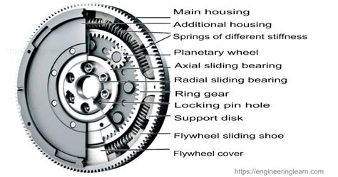 Flywheel Types And Function With Applications Engineering Learn