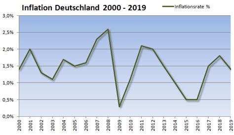 However, when inflation was high and rising, equities beat inflation only 48% of the time. Inflation in Deutschland - Definition, Entwicklung und ...