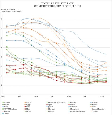 Total Fertility Rate Of Mediterranean Countries 19502015 Download