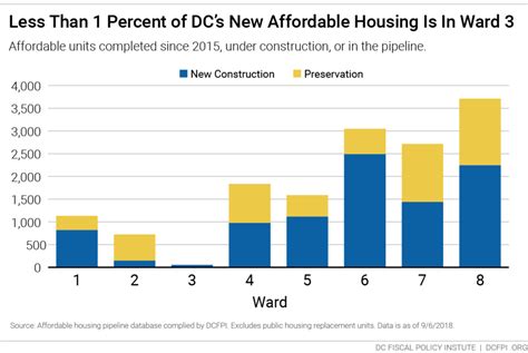 Where Is Affordable Housing Being Developed In Dc Explore Dcfpis New