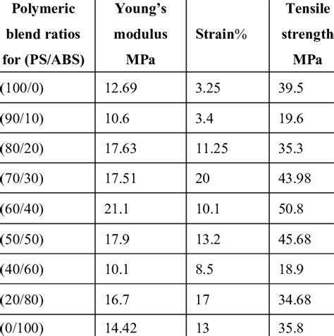 Mechanical Properties Of Psabs Blends Download Table