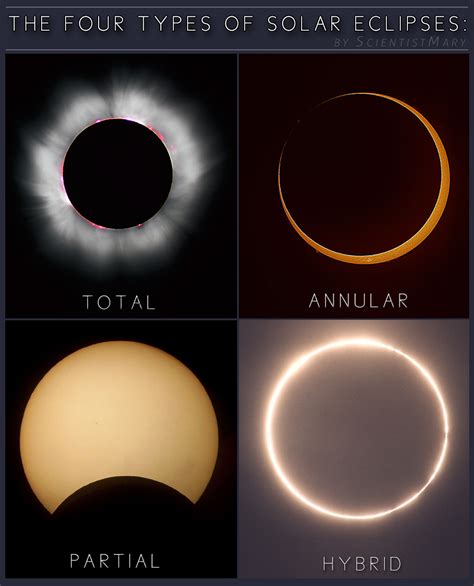Types Of Solar Eclipse