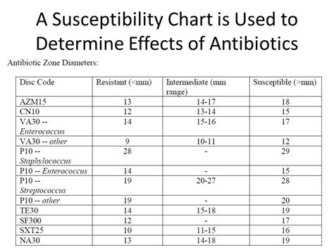 How To Read Antibiotic Sensitivity Chart