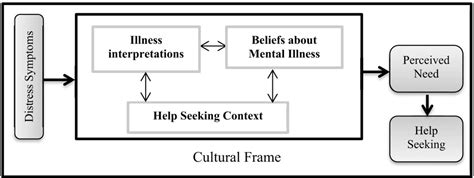 Figure 1 From The Importance Of Perceived Need In Help Seeking For