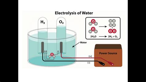 The Electrolysis Of Water Gcse Chemistry Youtube