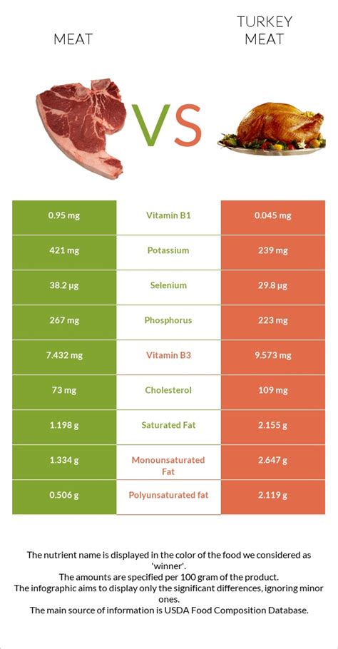Meat Vs Turkey Meat In Depth Nutrition Comparison