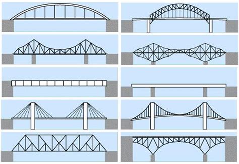 Types Of Bridges In Civil Engineering Arch Bridge Beam Bridge