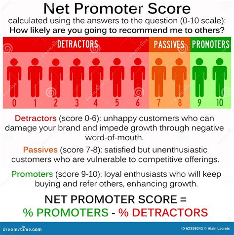 Net Promoter Score Formula For Internet Marketing. Vector Nps