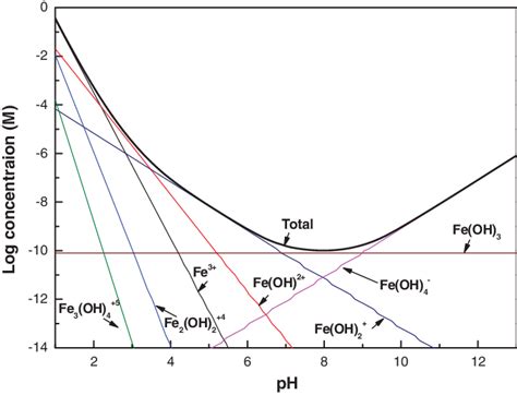 Equilibrium Solubility Diagram Of Ferric Hydrolysis Species In The Download Scientific Diagram